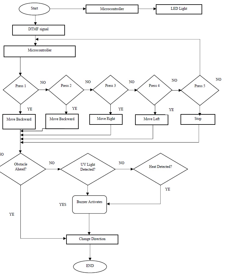 Fire Detection Sensors